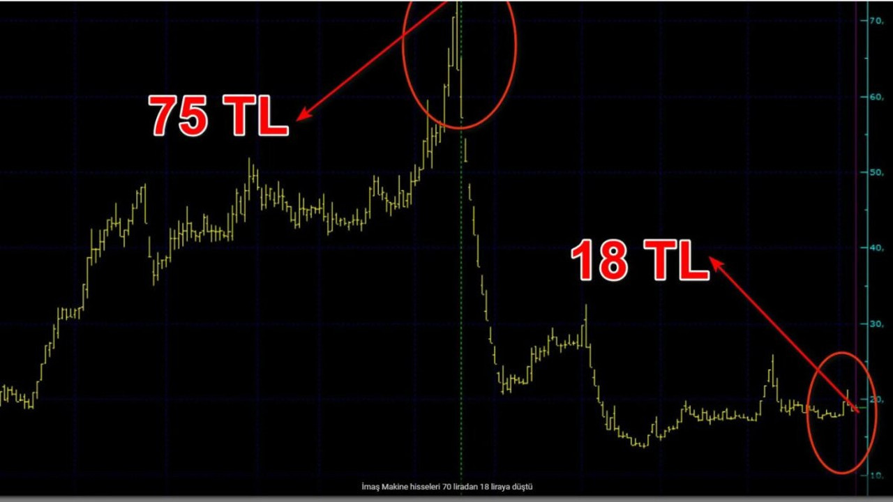 Hissesi 70 liradan 18 liraya düşen Şirketin Ortağına Manipülasyon cezası