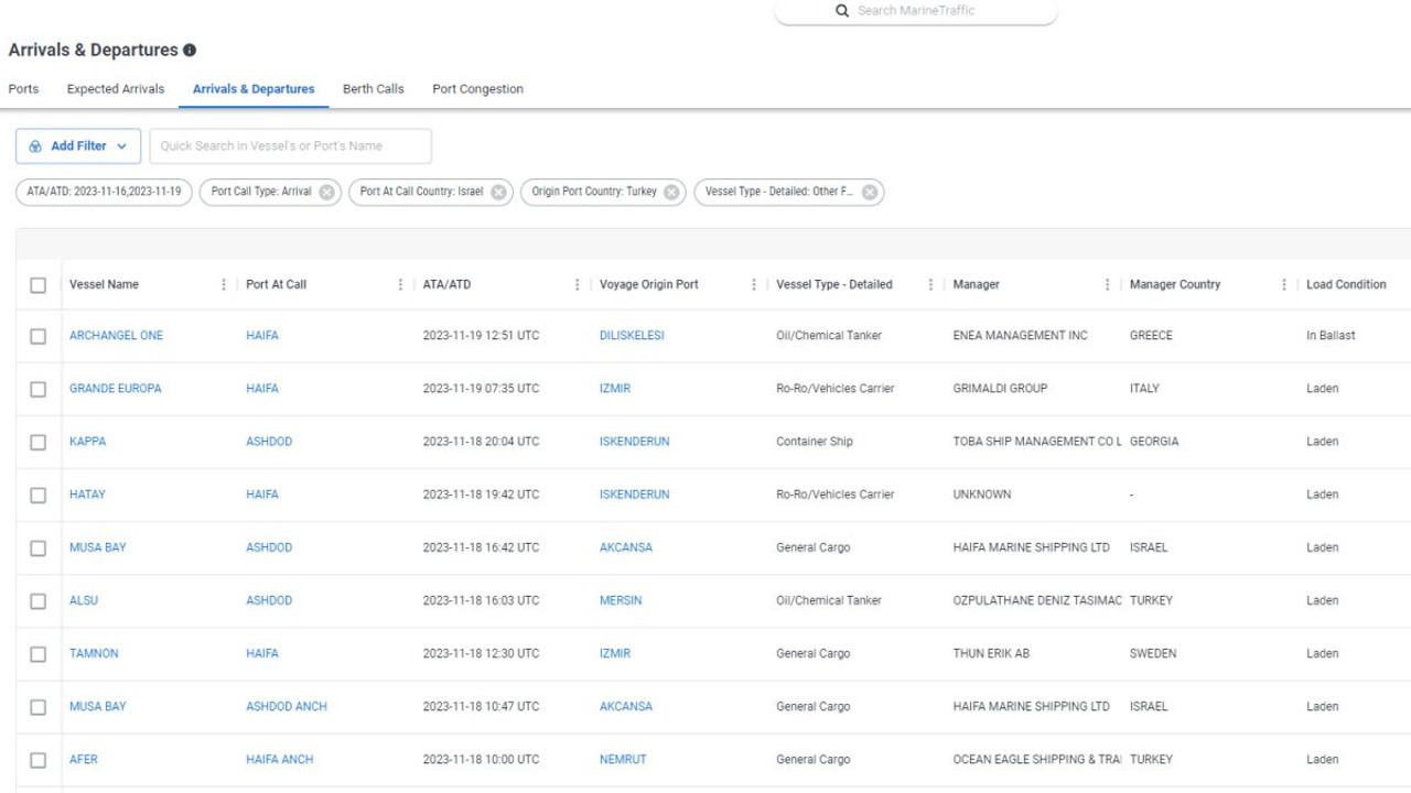 İsrail'e Türkiye'den 10 gemi daha yollandı. Gazze'ye saldırı başladığından beri 293 gemi oldu