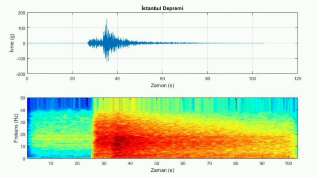 İstanbul’daki 6.2 büyüklüğündeki depremin sesi kaydedildi! Ürkütücü sesi duyanlar kulaklarına inanamadı