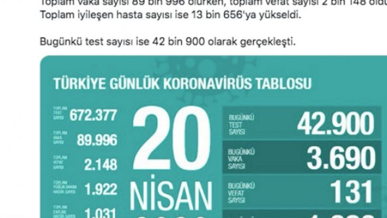 Sabah gazetesi, Sağlık Bakanı Fahrettin Koca’dan önce virüs verilerini yayınladı