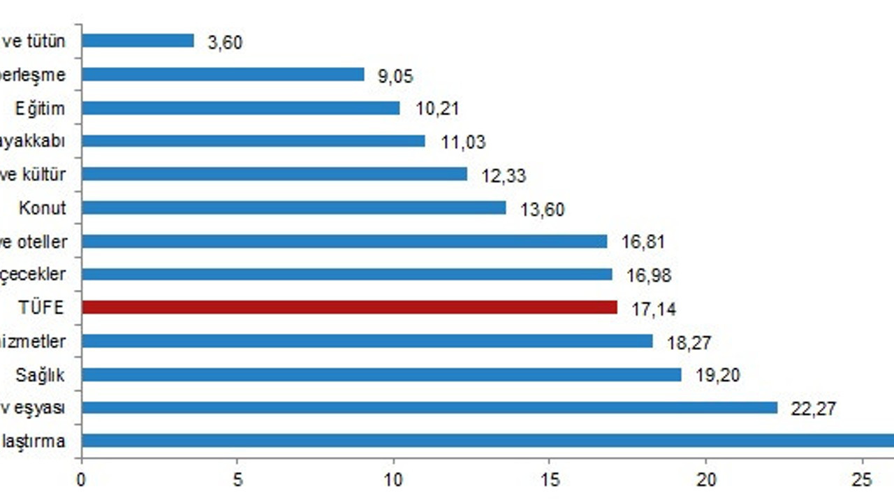 TÜİK enflasyon rakamlarını açıkladı (03 Mayıs 2021)