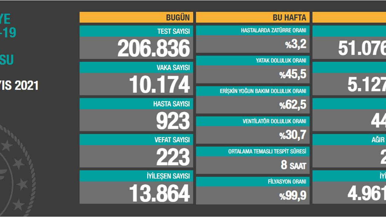 Bu rakamlar azalmış hali. 10 bin 174 vaka. Vefat sayısı 223