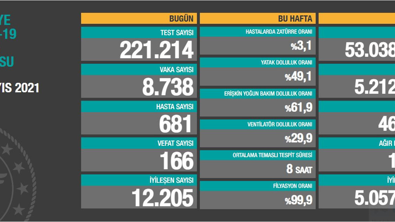 Virüste vaka sayısı 8 bin 738 oldu. Vefat sayıları çok yüksek