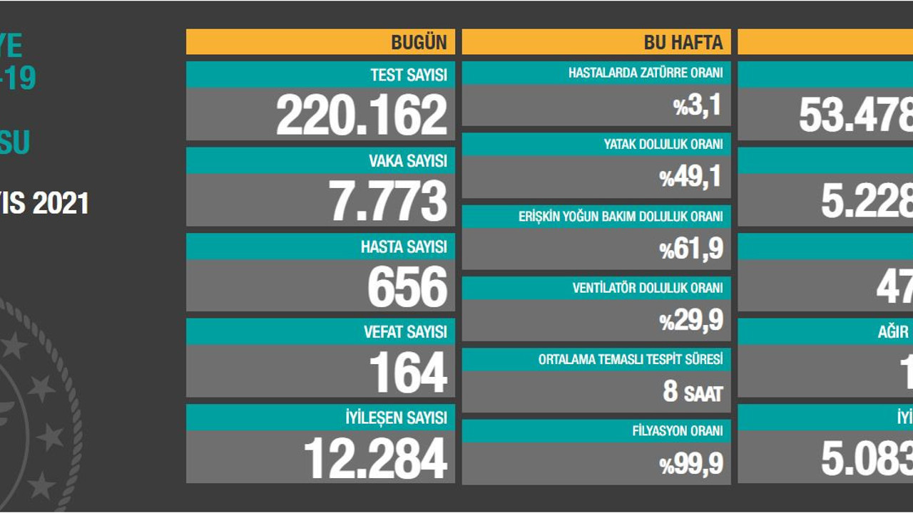 Vakalar düşüyorsa vefat sayıları neden bu kadar yüksek