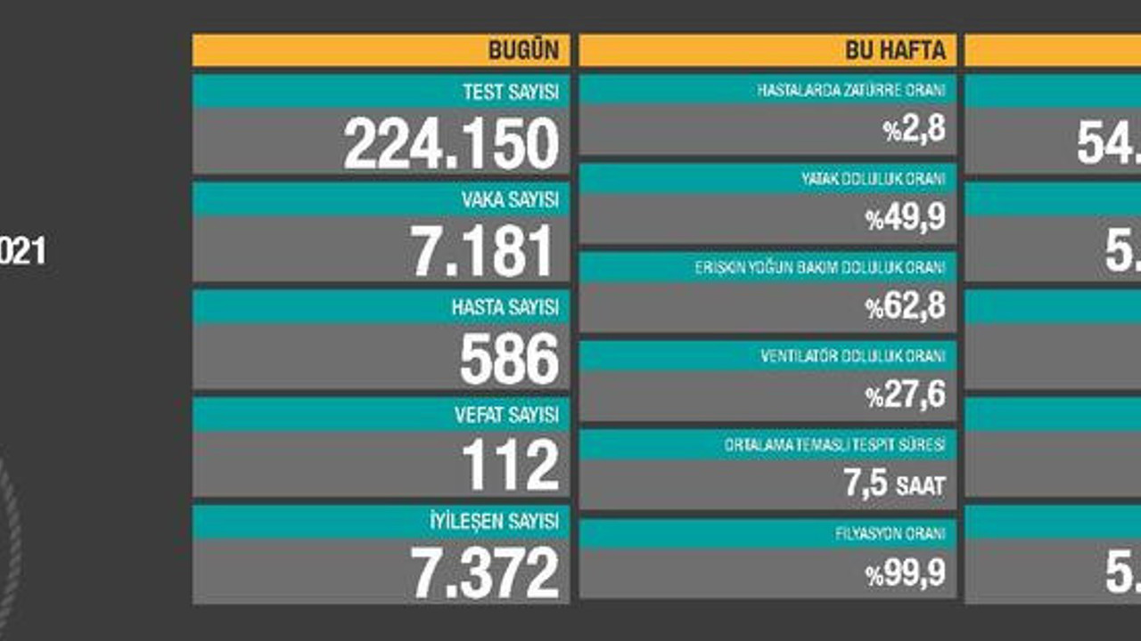 Sağlık Bakanlığı korona virüs vaka tablosunu açıkladı
