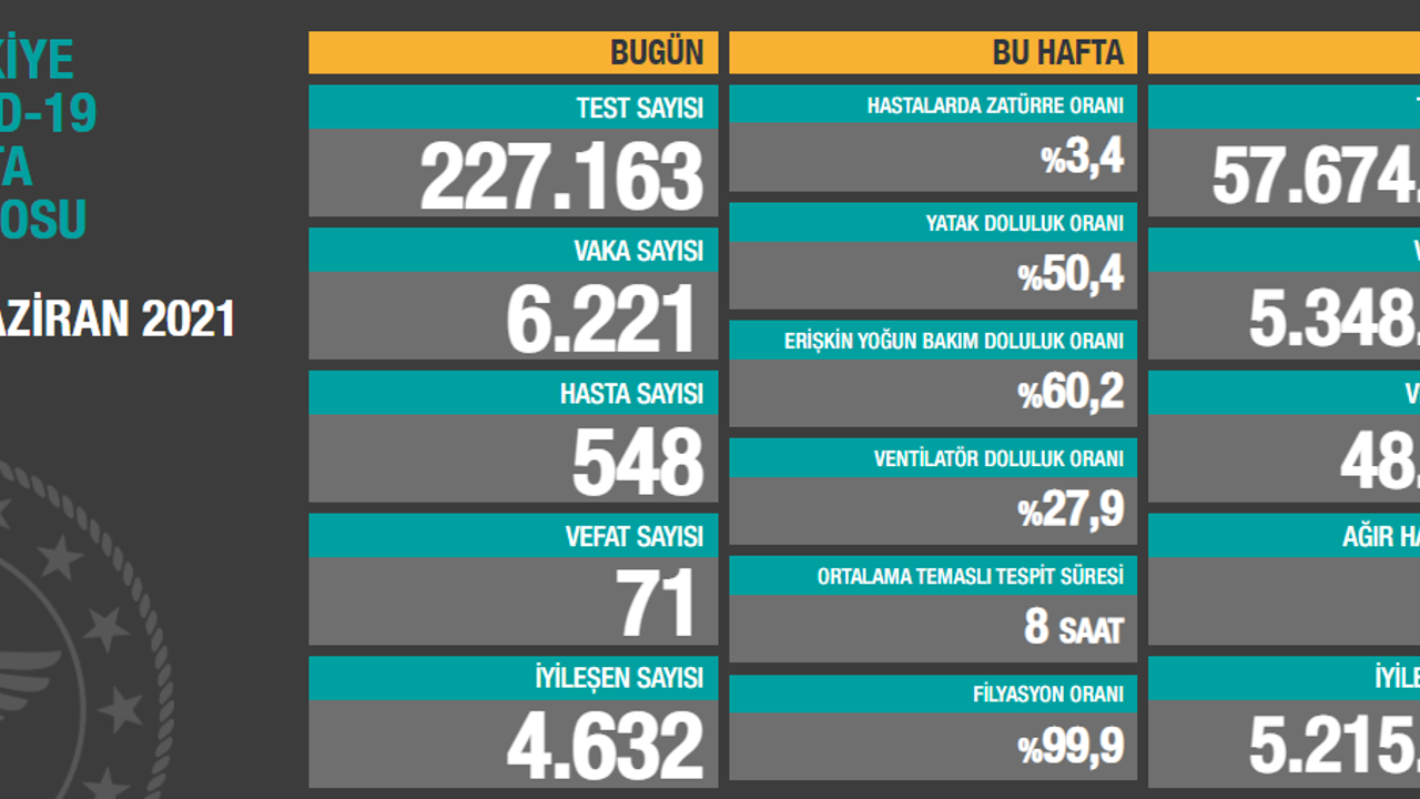 Virüste vaka sayısı 6 bin 221 oldu. Vefat sayıları hala yüksek!