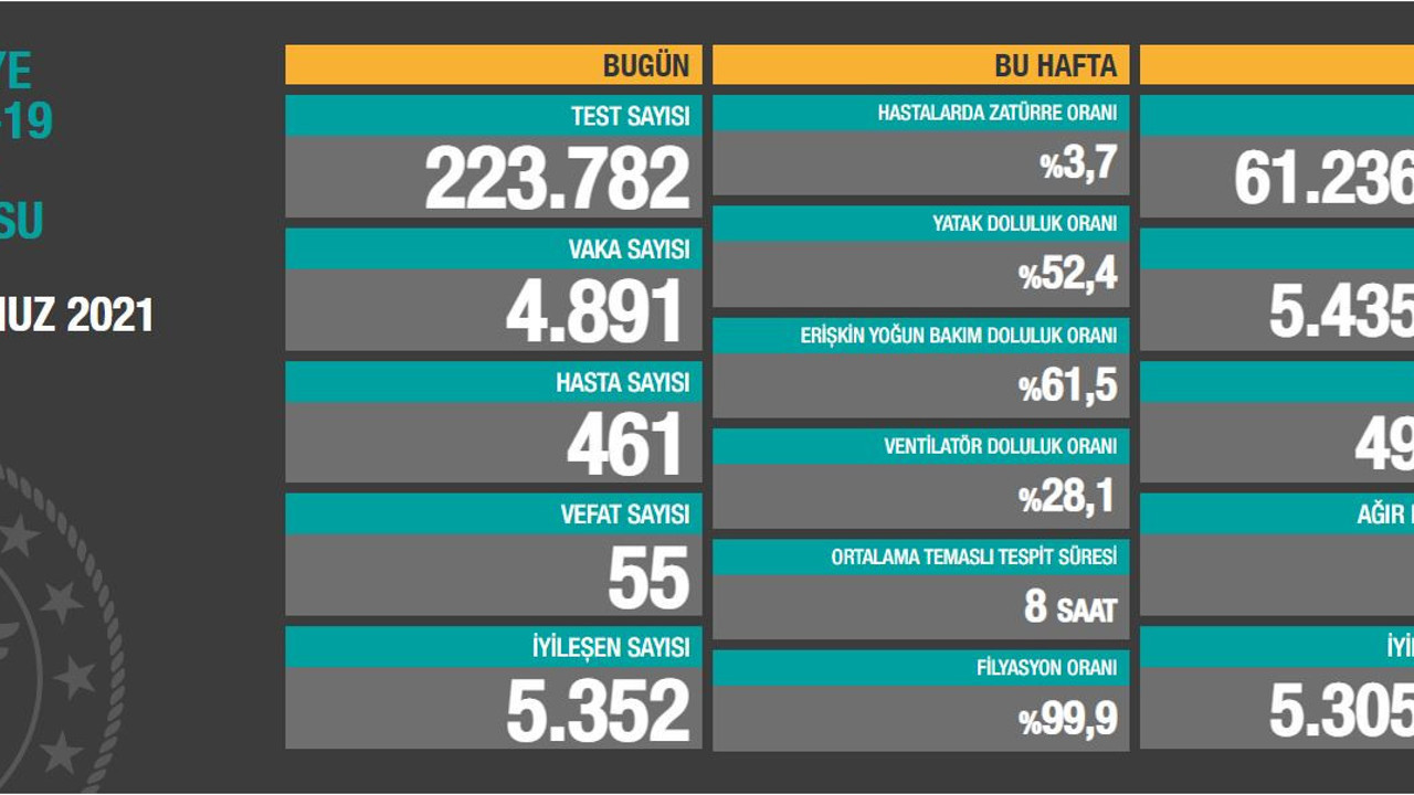 Virüste vaka sayısı 4 bin 891 oldu. Vefat sayıları hala yüksek