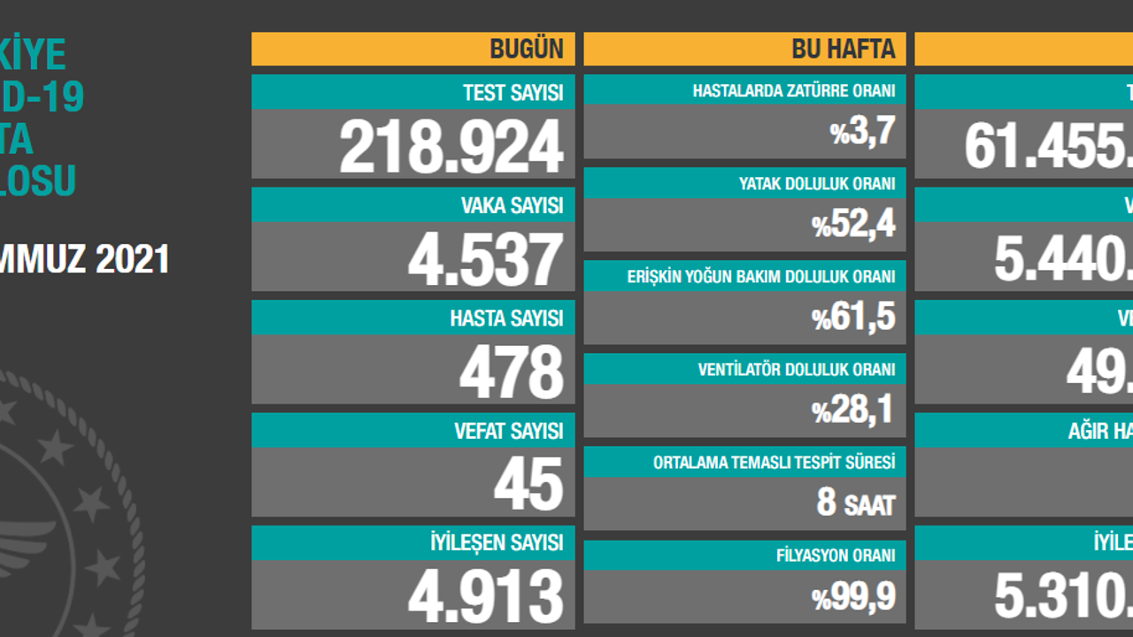 Sağlık Bakanlığı vaka tablosunu açıkladı