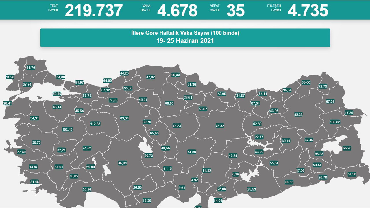 Virüste vaka sayısı 4 bin 678 oldu
