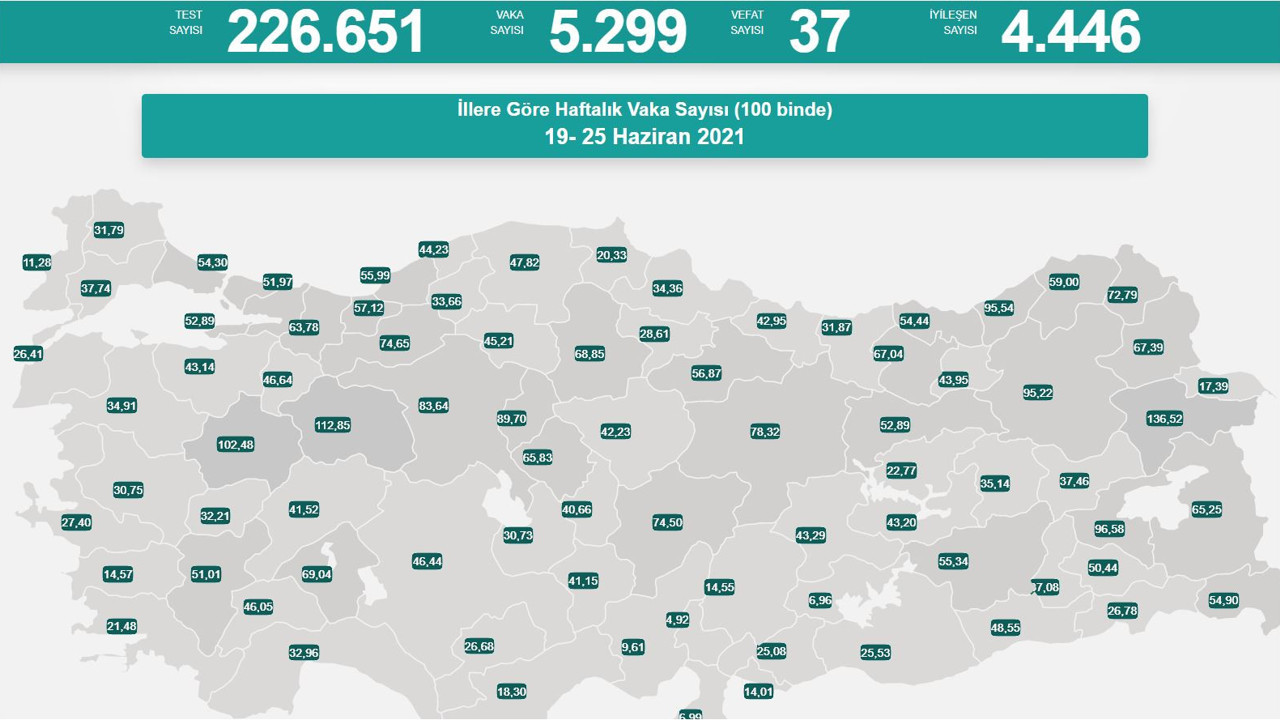 Virüste vaka sayısı 5 bin 299 oldu