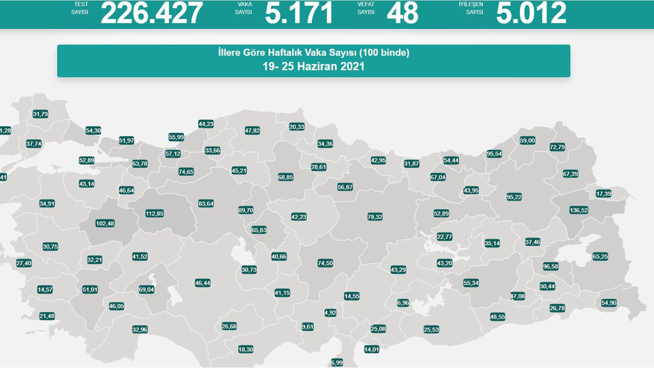 Virüste vaka sayısı 5 bin 171 oldu