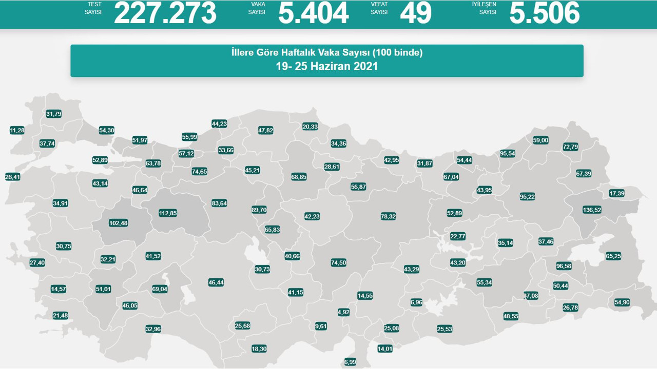 Virüste vaka sayısı 5 bin 404 oldu. Vefat sayısında artış var