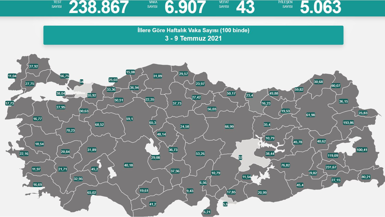 Virüste vaka sayısı 7 bine dayandı