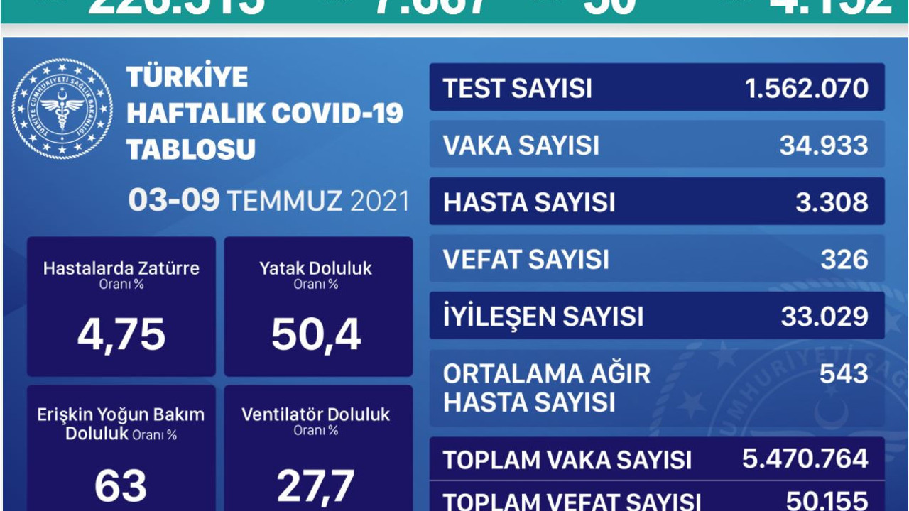 Vaka sayıları 8 bin sınırında. Vefat sayıları hala yüksek