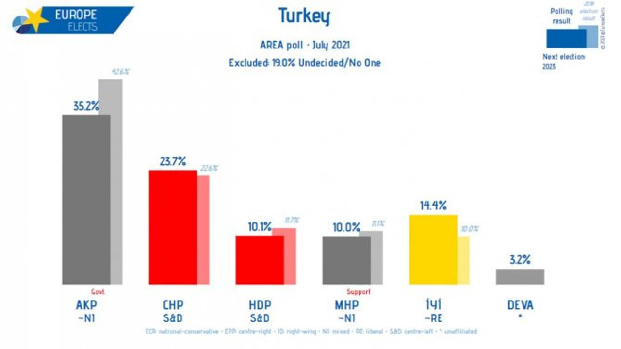 Son anket sonuçlarında İYİ Parti'den Cumhur İttifakı'nı şoke edecek yükseliş