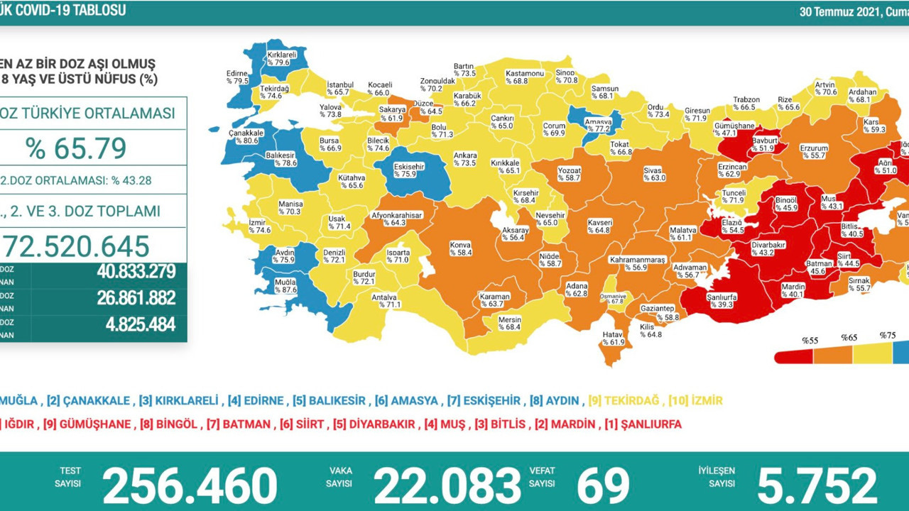 Virüste vaka sayısı 22.083 oldu. Vefat sayılarında artış var!