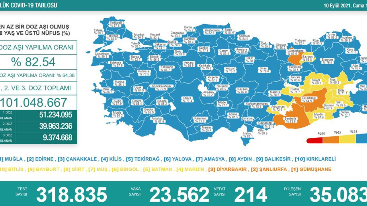 Virüste günlük vaka sayısı 24 bine yaklaştı. Vefat sayıları hala çok yüksek