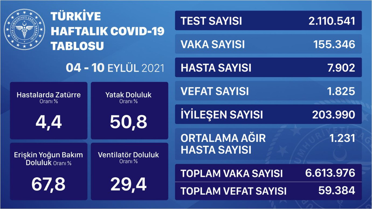 Virüste vaka sayısı 27 bin 197 oldu