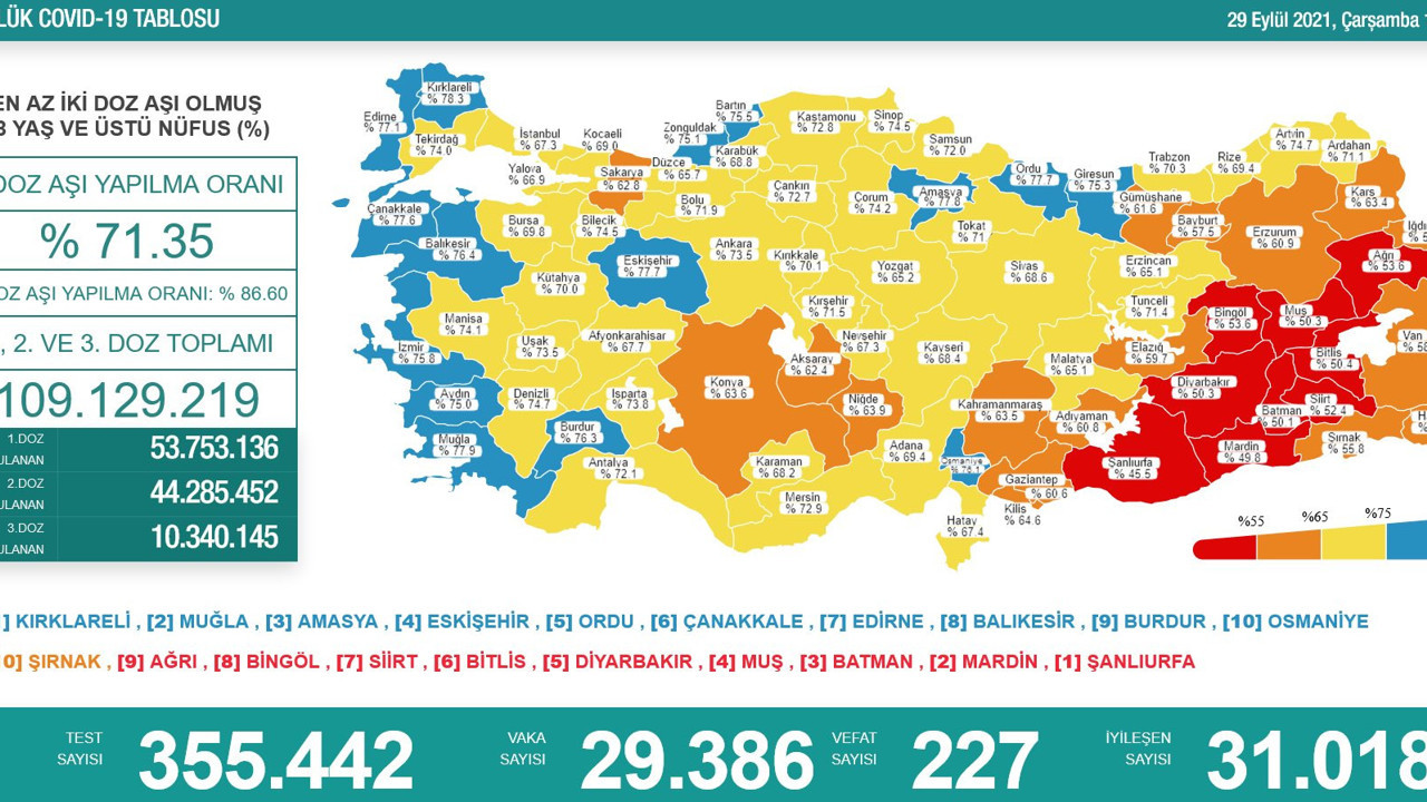 Virüste vaka sayısı 29 bin 386 oldu
