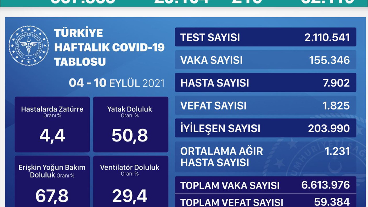 Virüste vaka sayısı 29 bin 104 oldu