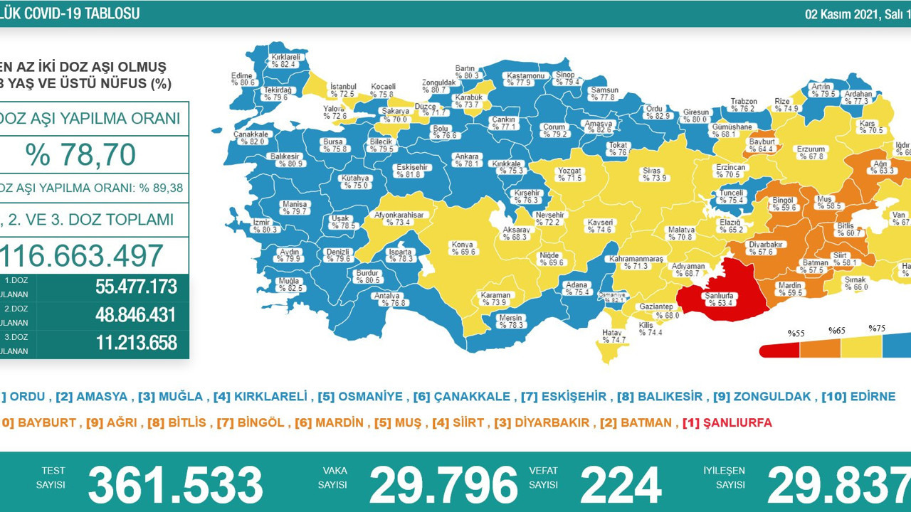 Virüste vaka sayısı 29 bin 796 oldu