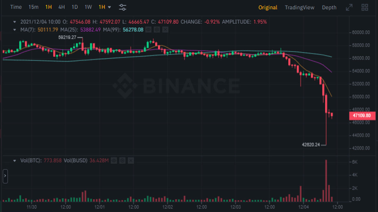 Bitcoin ve Ethereum çakıldı! Kripto paralar kızıla boyandı