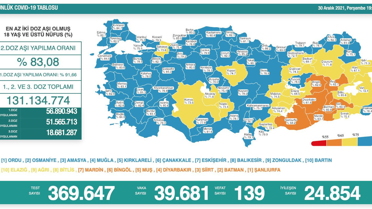 Virüste vaka sayısı 40 Bine dayandı. Bakan Koca’dan uyarı üstüne uyarı geldi