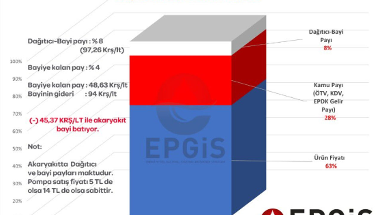EPGİS akaryakıt maliyetlerini açıkladı ‘Bayi Batıyor’