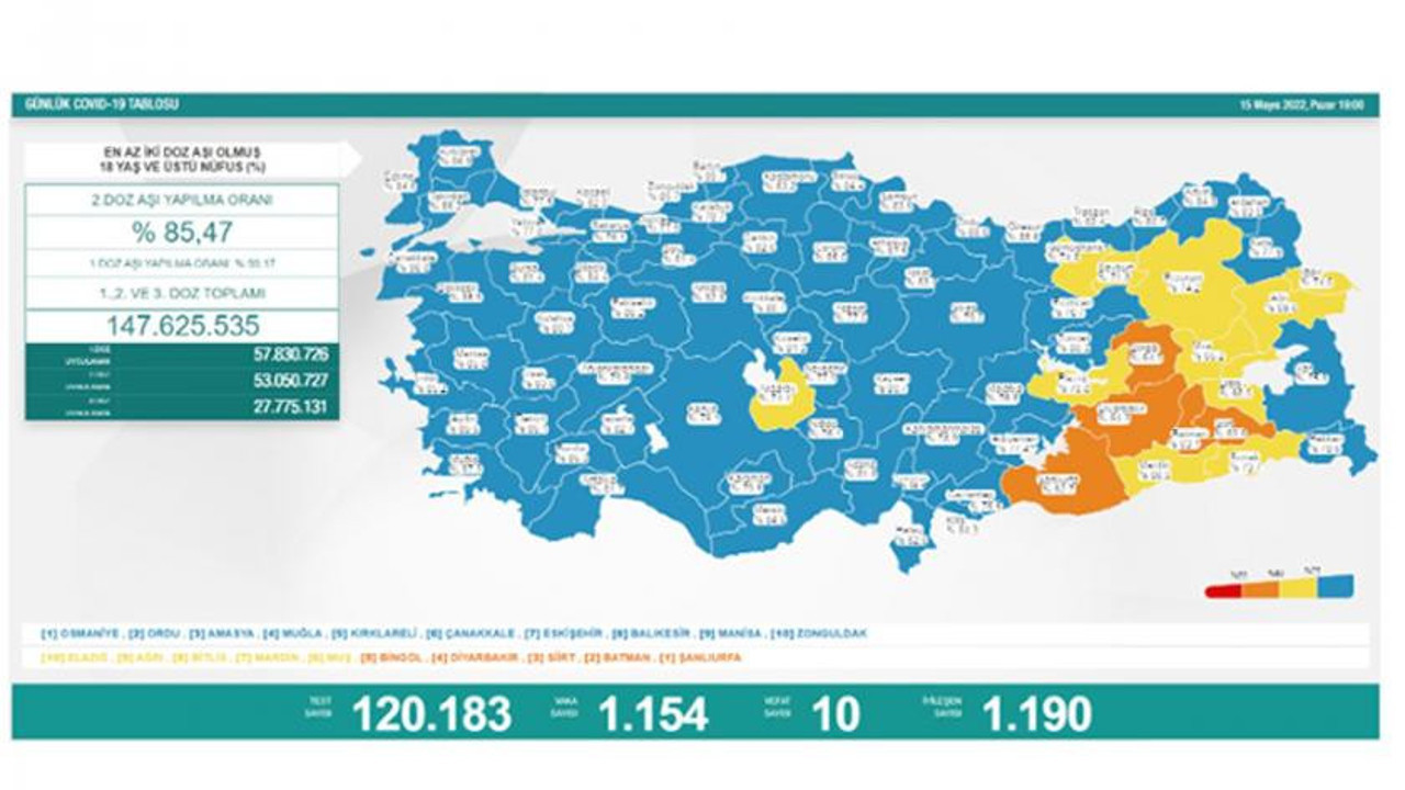 Sağlık Bakanlığı güncel korona tablosunu yayınladı 15-05-2022