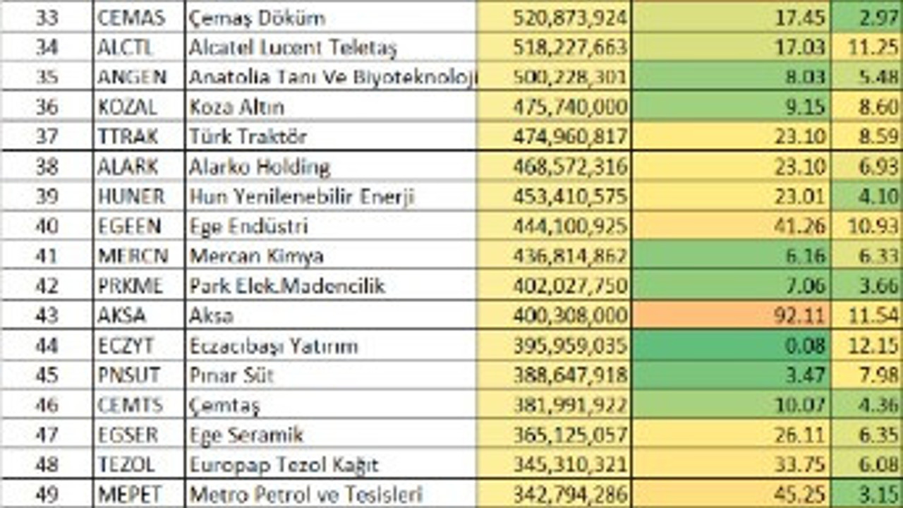 Bankadaki dolarlarına göz konulan şirketlerin listesi. Bu tablo borsadan alınmıştır. Dünkü karar neticesi