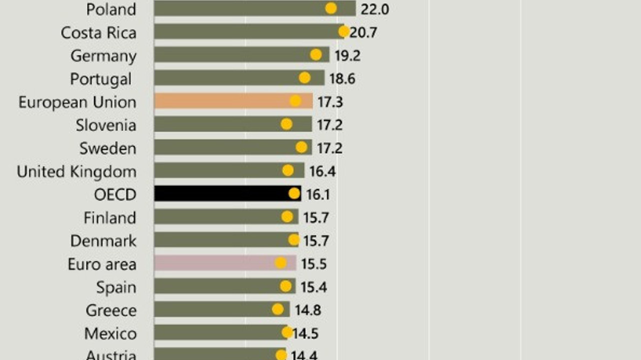 Türkiye gıda enflasyonunda açık ara dünya şampiyonu oldu