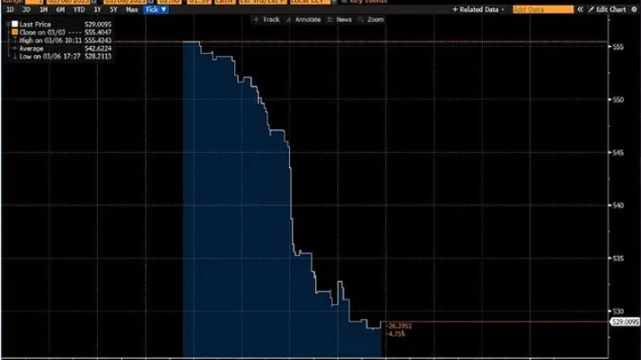 Eurobond faizleri ve kredi risk primi düştü. Kılıçdaroğlu’nun adaylığı yabancı yatırımcıya güven verdi