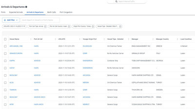 İsrail'e Türkiye'den 10 gemi daha yollandı. Gazze'ye saldırı başladığından beri 293 gemi oldu