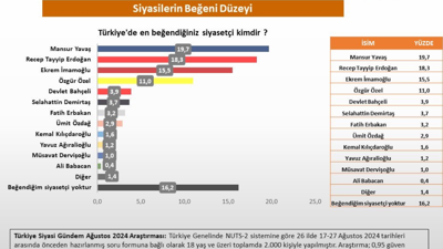 En beğendiğiniz siyasetçi kim anketinden dikkat çeken sonuç. Birinci; tahmin ettiğiniz kişi değil