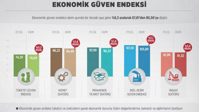 Ekonomiye güven kalmadı!