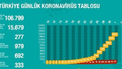 Korona virüs illere göre ölüm oranları ne? İllere göre vaka oranları ne?