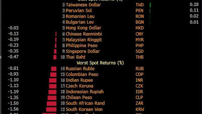 Türk lirası rakip tanımıyor. Karşısında durabilene aşk olsun