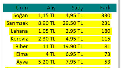 Marketlerdeki büyük soygun ortaya çıktı. Etiketlere dikkatli bakarsanız siz de fark edersiniz. Yüzde 330 kar marjı vicdanınız kurusun