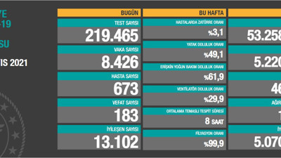 Virüste vaka sayısı 8 bin 426 oldu