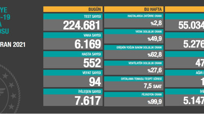 Virüste vaka sayısı 6 bin 169 oldu. Vefat sayıları uzun zaman sonra 100’ün altına indi