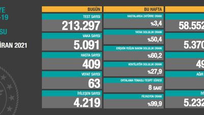 Sağlık Bakanlığı vaka tablosunu açıkladı (20 Haziran 2021)