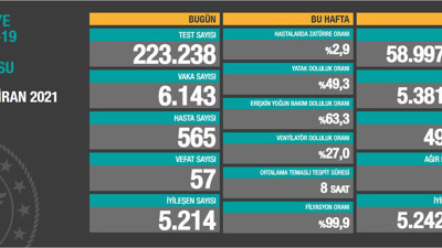 Virüste vaka sayısı 6 bin 143 oldu