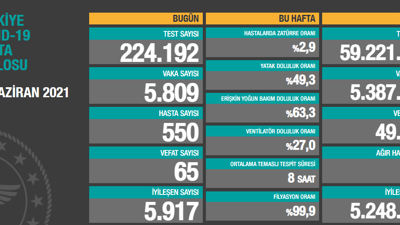 Virüste vaka sayısı 5.809 oldu. Vefat sayılarında artış var