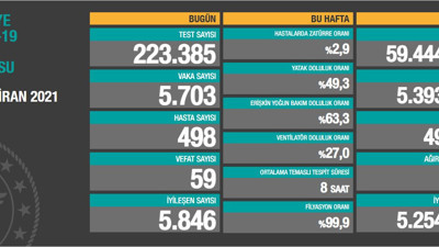 Virüste vaka sayısı 5 bin 703 oldu