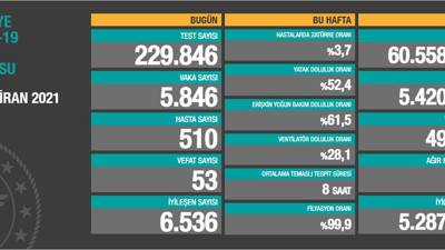 Virüste vaka sayısı 5 bin 846 oldu