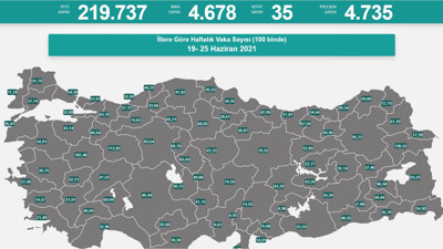 Virüste vaka sayısı 4 bin 678 oldu