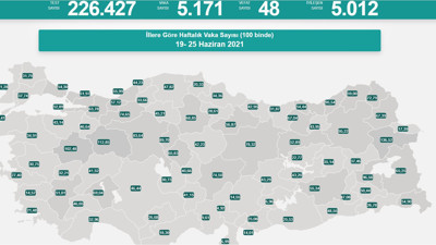 Virüste vaka sayısı 5 bin 171 oldu