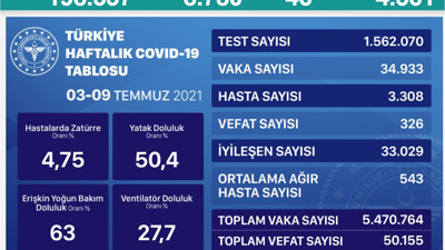 Vaka sayısı 9 bine dayandı