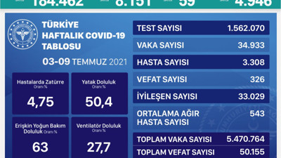 Virüste vaka sayısı 8 bin 151 oldu. Vefat sayısında artış var