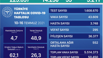 Virüste vaka sayısı 14 bini aştı. Bakan Koca'dan korkutan uyarı geldi
